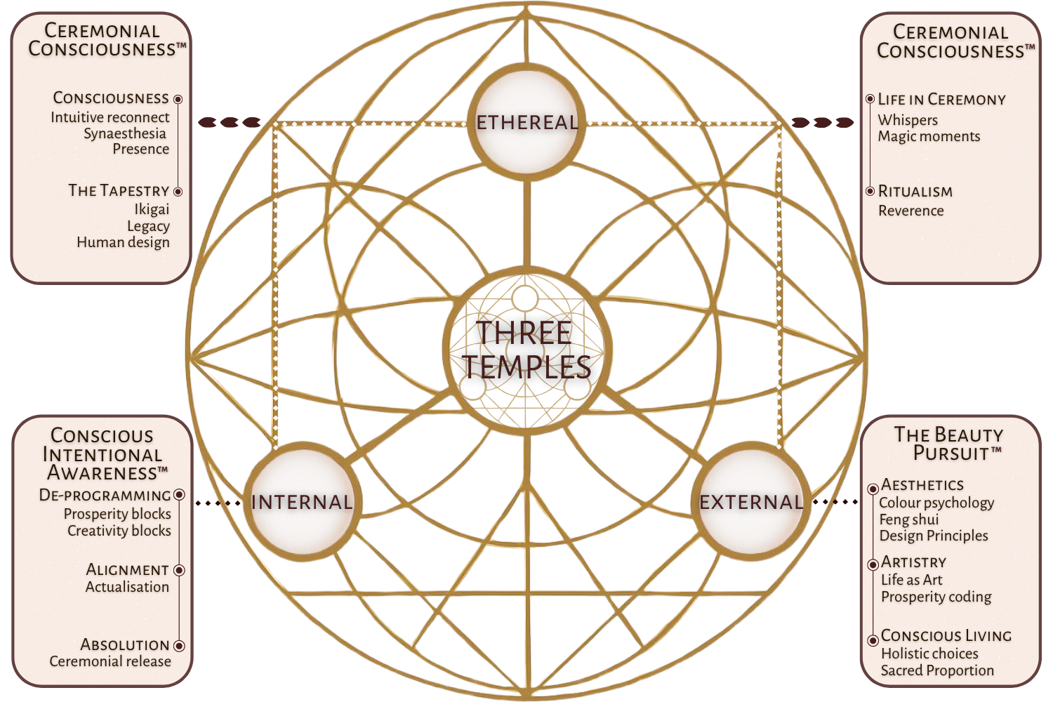 The Three Temples — Internal, External and Ethereal, and their particulars