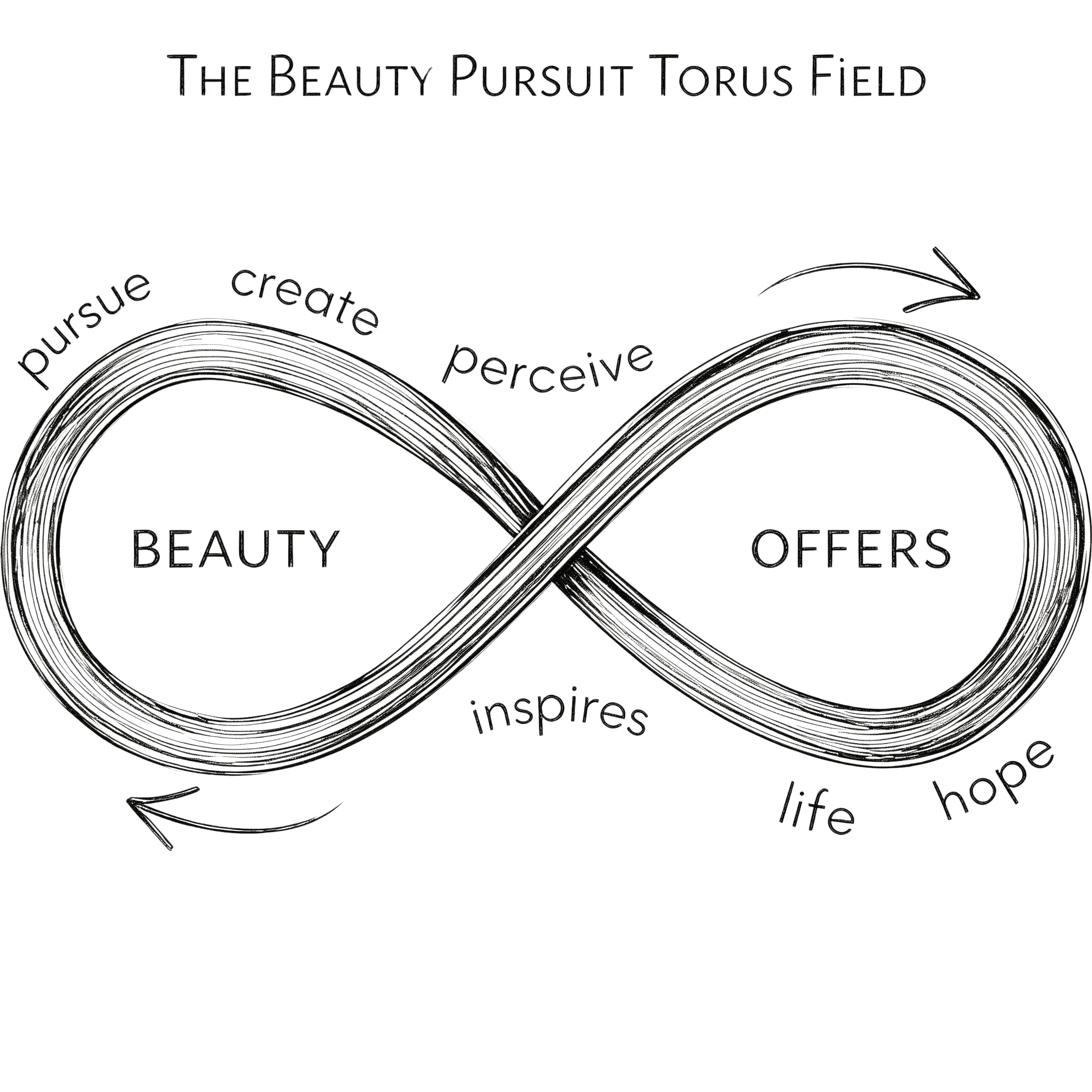 The Beauty Pursuit&trade; Torus Field — a continuous loop in which you pursue, create and perceive beauty, and beauty offers inspiration, life and hope