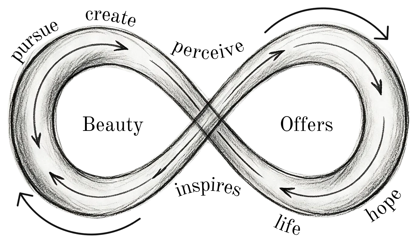 The Beauty Pursuit Torus Field — pursue, create, perceive; beauty offers life, hope and inspiration